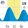 Awendaw Creek tide chart for Friday, November 19, 2021
