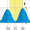 Awendaw Creek tide chart for Monday, November 1, 2021