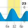Awendaw Creek tide chart for Tuesday, November 23, 2021