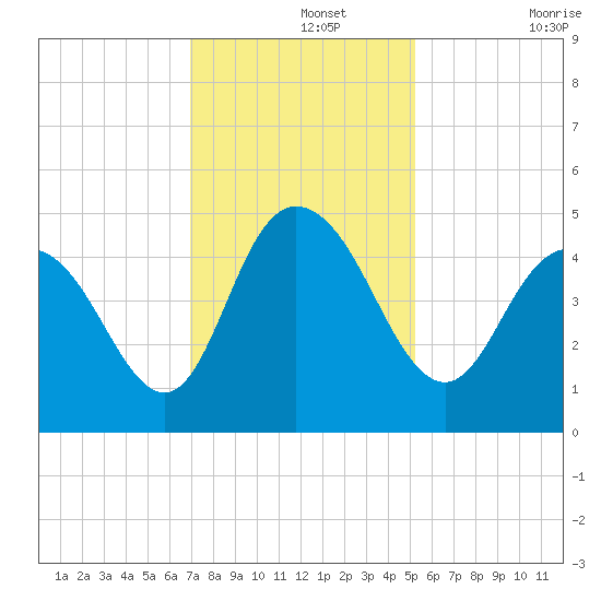 Awendaw Creek tide chart for Thursday, November 25, 2021
