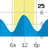 Awendaw Creek tide chart for Thursday, November 25, 2021