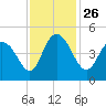 Awendaw Creek tide chart for Friday, November 26, 2021