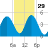 Awendaw Creek tide chart for Monday, November 29, 2021