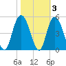 Awendaw Creek tide chart for Wednesday, November 3, 2021