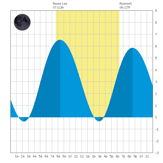 Awendaw Creek tide chart for Thursday, November 4, 2021