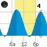 Awendaw Creek tide chart for Thursday, November 4, 2021