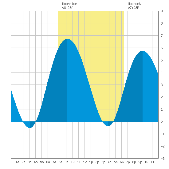 Awendaw Creek tide chart for Friday, November 5, 2021