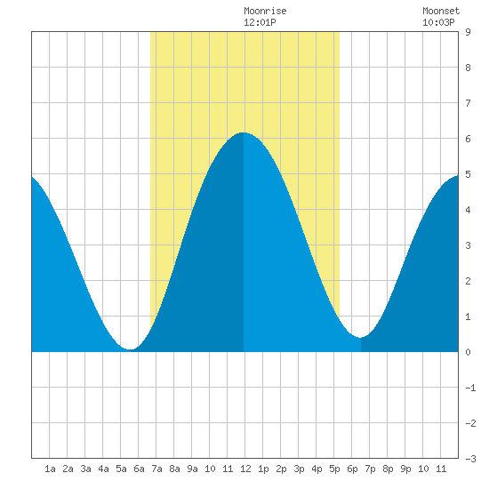 Awendaw Creek tide chart for Tuesday, November 9, 2021