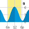 Awendaw Creek tide chart for Tuesday, November 9, 2021
