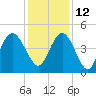 Awendaw Creek tide chart for Sunday, December 12, 2021