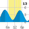 Awendaw Creek tide chart for Monday, December 13, 2021