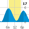 Awendaw Creek tide chart for Friday, December 17, 2021