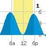 Awendaw Creek tide chart for Wednesday, December 1, 2021