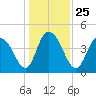Awendaw Creek tide chart for Saturday, December 25, 2021