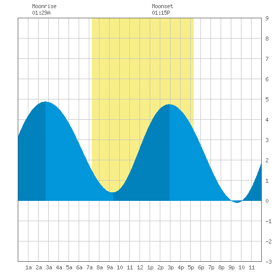 Awendaw Creek tide chart for Tuesday, December 28, 2021