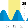 Awendaw Creek tide chart for Tuesday, December 28, 2021