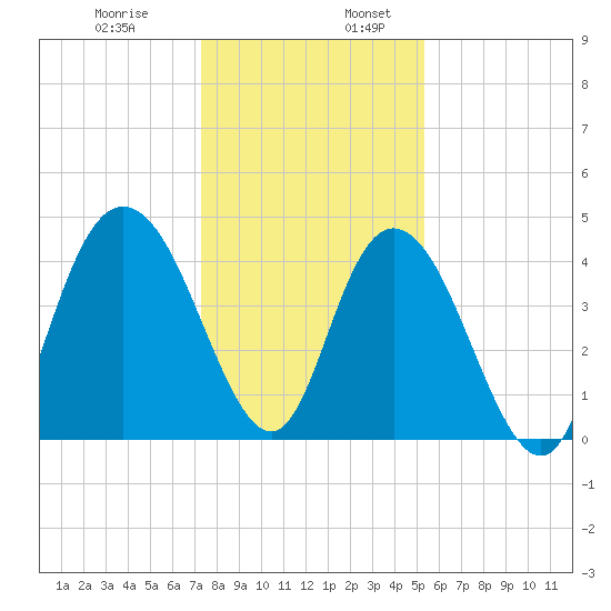 Awendaw Creek tide chart for Wednesday, December 29, 2021