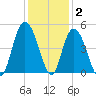 Awendaw Creek tide chart for Thursday, December 2, 2021