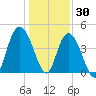 Awendaw Creek tide chart for Thursday, December 30, 2021
