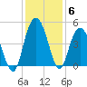 Awendaw Creek tide chart for Monday, December 6, 2021