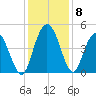 Awendaw Creek tide chart for Wednesday, December 8, 2021