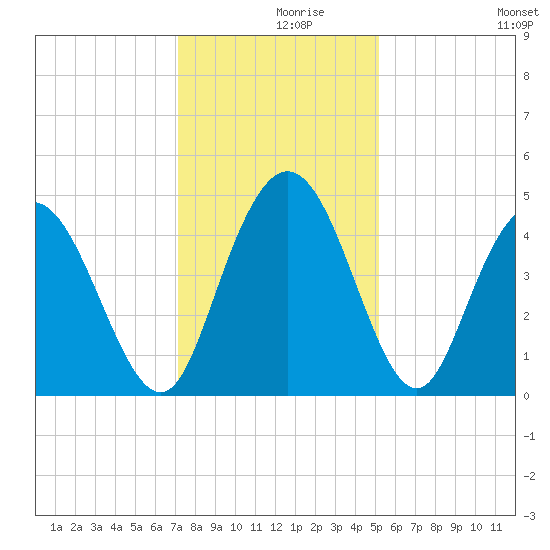 Awendaw Creek tide chart for Thursday, December 9, 2021