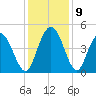 Awendaw Creek tide chart for Thursday, December 9, 2021