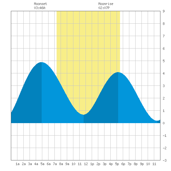 Awendaw Creek tide chart for Thursday, January 13, 2022