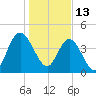 Awendaw Creek tide chart for Thursday, January 13, 2022