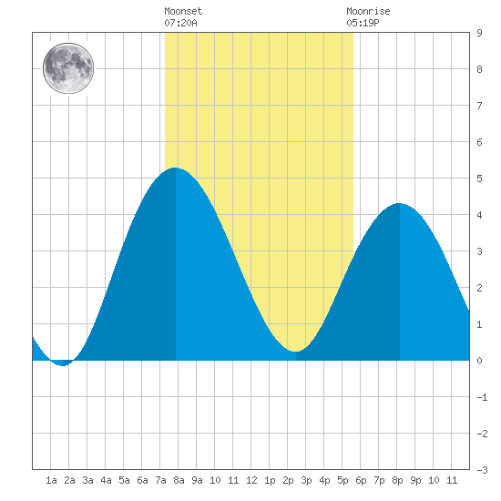 Awendaw Creek tide chart for Monday, January 17, 2022