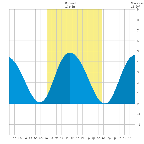 Awendaw Creek tide chart for Sunday, January 23, 2022