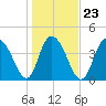 Awendaw Creek tide chart for Sunday, January 23, 2022