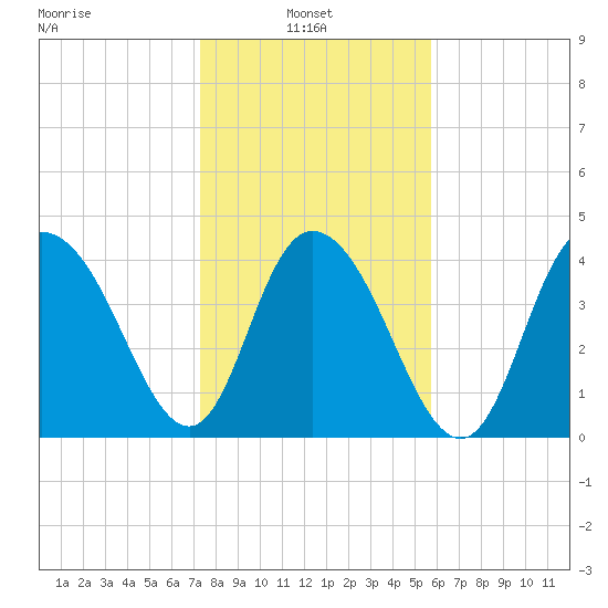 Awendaw Creek tide chart for Monday, January 24, 2022