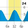Awendaw Creek tide chart for Monday, January 24, 2022