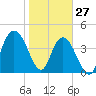 Awendaw Creek tide chart for Thursday, January 27, 2022