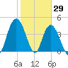 Awendaw Creek tide chart for Saturday, January 29, 2022