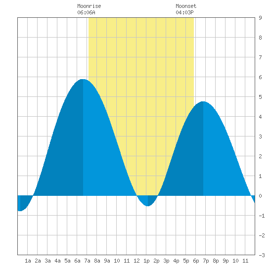 Awendaw Creek tide chart for Sunday, January 30, 2022