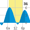 Awendaw Creek tide chart for Monday, January 31, 2022