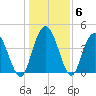 Awendaw Creek tide chart for Thursday, January 6, 2022