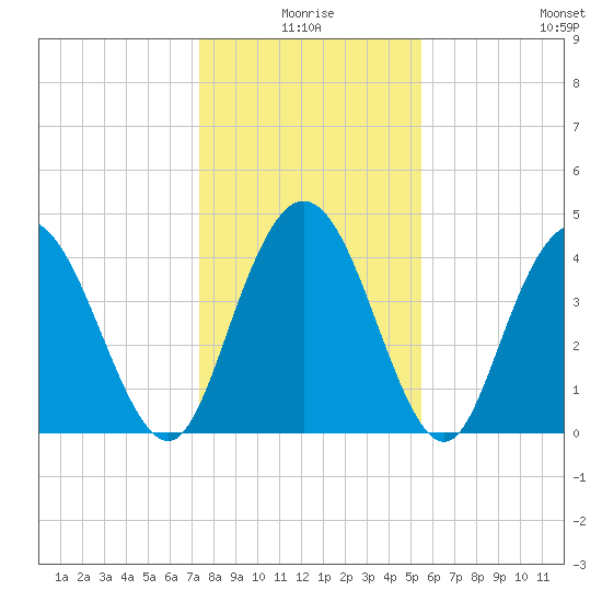 Awendaw Creek tide chart for Friday, January 7, 2022