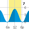 Awendaw Creek tide chart for Friday, January 7, 2022