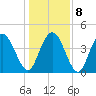 Awendaw Creek tide chart for Saturday, January 8, 2022