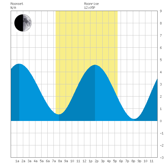Awendaw Creek tide chart for Sunday, January 9, 2022