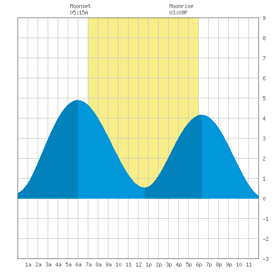 Awendaw Creek tide chart for Sunday, February 13, 2022