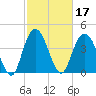 Awendaw Creek tide chart for Thursday, February 17, 2022
