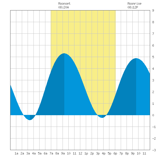 Awendaw Creek tide chart for Friday, February 18, 2022