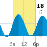 Awendaw Creek tide chart for Friday, February 18, 2022