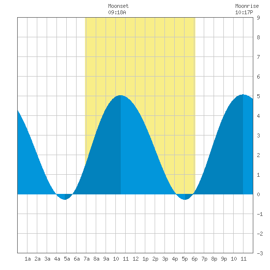 Awendaw Creek tide chart for Sunday, February 20, 2022