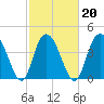 Awendaw Creek tide chart for Sunday, February 20, 2022