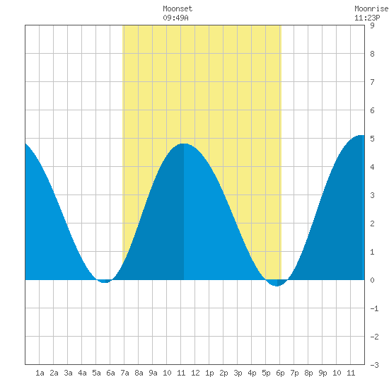 Awendaw Creek tide chart for Monday, February 21, 2022
